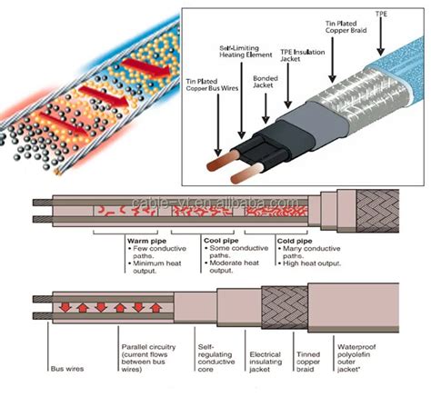 Self Regulating 3m Heat Tracing Cable For Roof Defrost - Buy Self ...