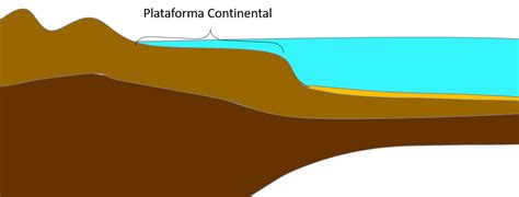 Plataforma Continental | - Knoow