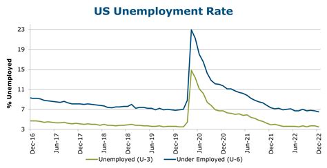 01.23 - Unemployment Chart - NYCLASS