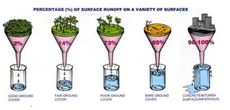 Impervious Surface - Beckley Sanitary Board