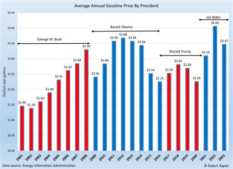 Average Gasoline Prices Under The Past Four Presidents – R-Squared Energy