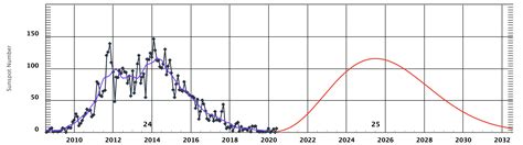 Sunspot cycle - Paul SIMMONDS (VK5PAS)