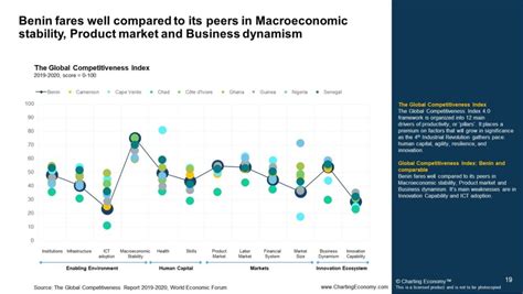 Charting Benin | Charting Economy