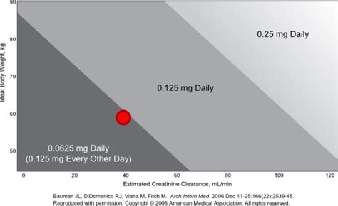 Digoxin Calculator for Heart Failure and Atrial Fibrillation - ClinCalc.com