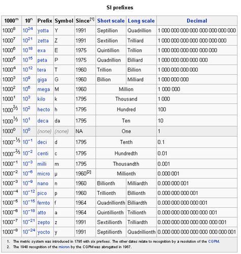 International System of Units Prefixes