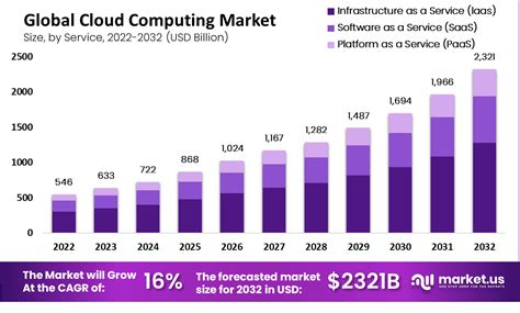 Cloud Computing Market to Reach USD 2,321.1 Billion by