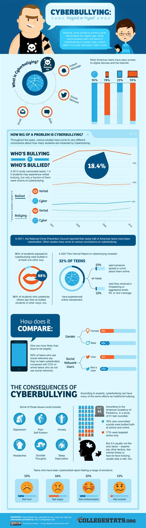 Cyberbullying: Hazard or Hype? Infographic - e-Learning Infographics