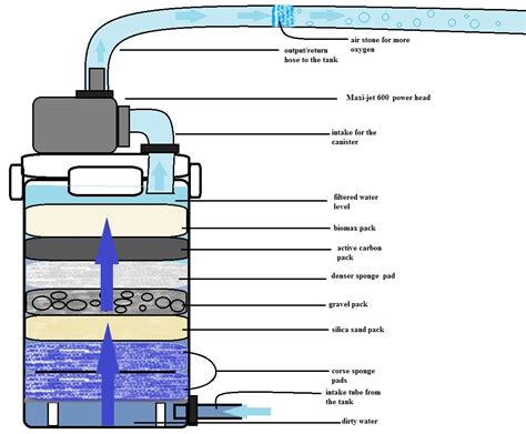 index.php 1 056×872 pixels | DIY aquarium filters | Pinterest | Aquariums, Fish and Fish tanks