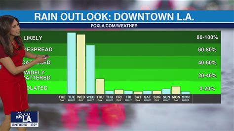 Weather Forecast for Monday, March 27 | FOX 11 Los Angeles