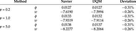 Comparison of center deflection and maximum rotation with different... | Download Scientific Diagram