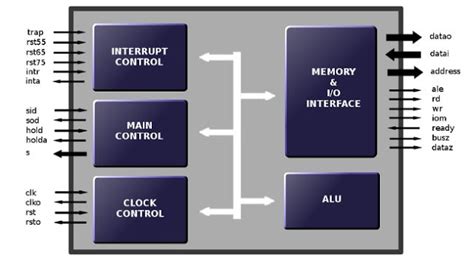 8085 Microprocessor and its General Architecture - Student Study Hub