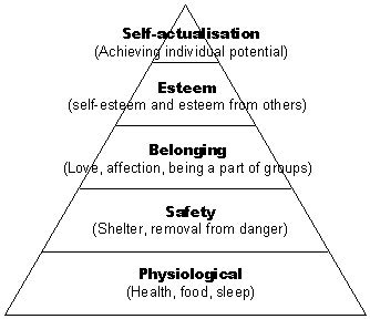 Humanistic Theory - Theories of Motivation