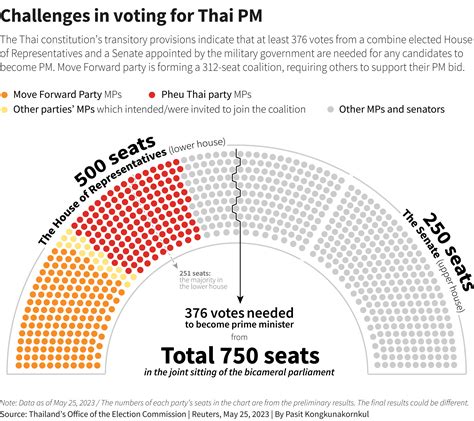 Thailand's opposition parties meet for coalition talks | Reuters