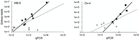 Quantitative value of Solexa reads. The number of reads of Solexa ...