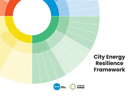 City Energy Resilience Framework