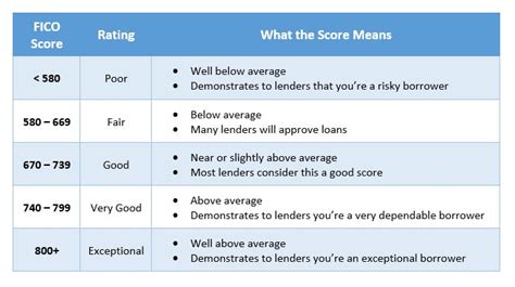 What Is a FICO Score?