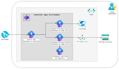 Microservices with Azure Container Apps and Bicep templates | Camilo Terevinto