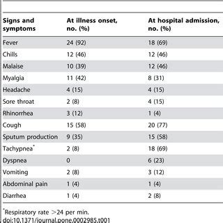 Signs and symptoms of 26 H5N1 cases at illness onset and at hospital ...