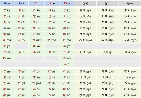 Bảng chữ cái tiếng Nhật cơ bản