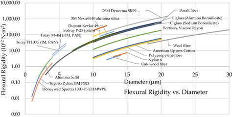 Flexural rigidity at actual diameter sizes | Download Scientific Diagram