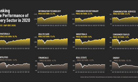 The Top Performing S&P 500 Sectors Over the Business Cycle