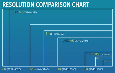 Resolução de 4K vs. 8K. Qual é a Diferença e Como Escolher?