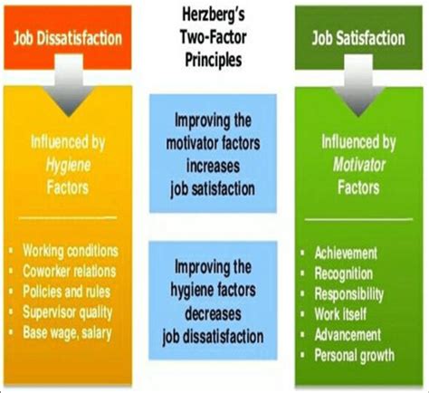 Herzberg's Two Factor Theory of Motivation [25] | Download Scientific Diagram