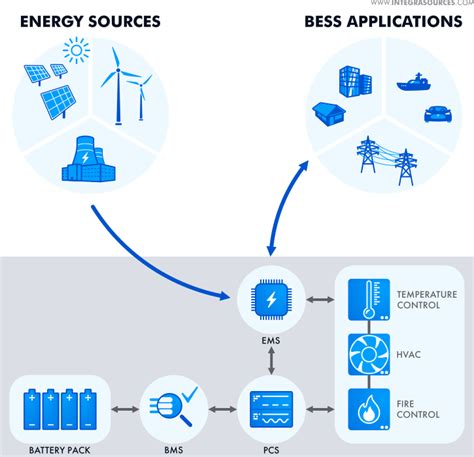 How Does Battery Energy Storage System (BESS) Work? - Lithium Valley