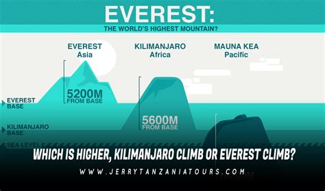 Which Is Higher, Kilimanjaro Climb Or Everest Climb?