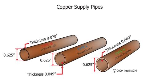 Copper Supply Pipes - Inspection Gallery - InterNACHI®