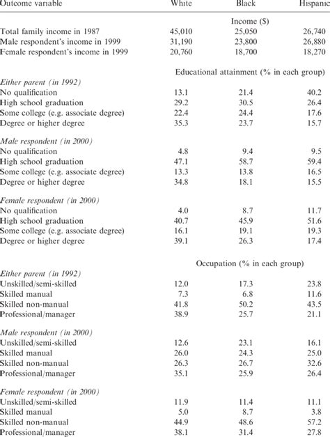 Income, educational attainment and occupation of respondents and their ...