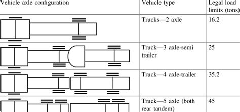 Maximum permissible load for different types of trucks in India | Download Table