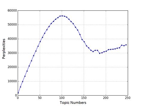 Perplexity values per topic number | Download Scientific Diagram