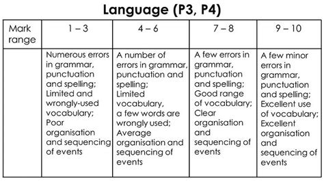 Composition Marking Scheme for Primary School | BIG IDEAZ EDUCATION ...