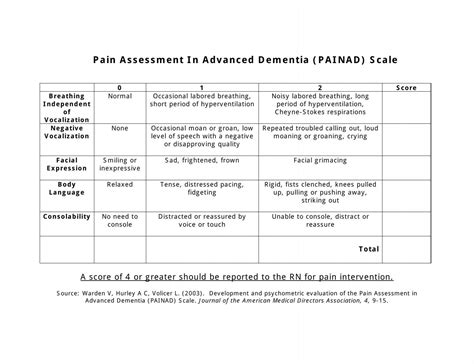 Pain Assessment In Advanced Dementia (PAINAD) Scale