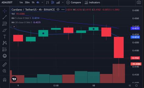 ADA Retraces Below $0.4151, A Thinning Market is Apparent - Coin Edition