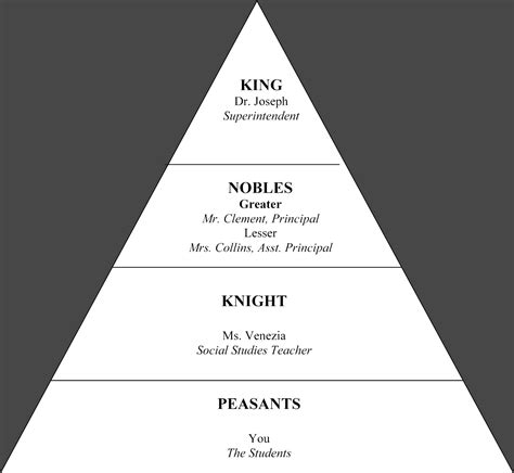 Feudalism in the middle ages pyramid - mryteX