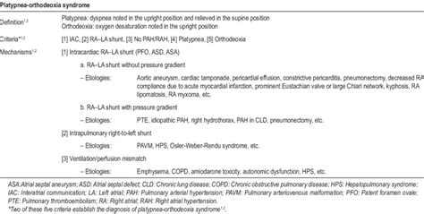 -Platypnea-orthodeoxia syndrome | Download Table