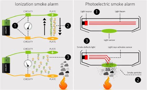 Types of Smoke Detectors and Smoke Detector Differences