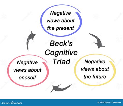 Beck`s Cognitive Triad stock illustration. Illustration of present - 131510677