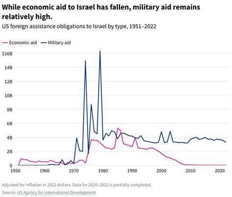 How much aid does the US give to Israel?