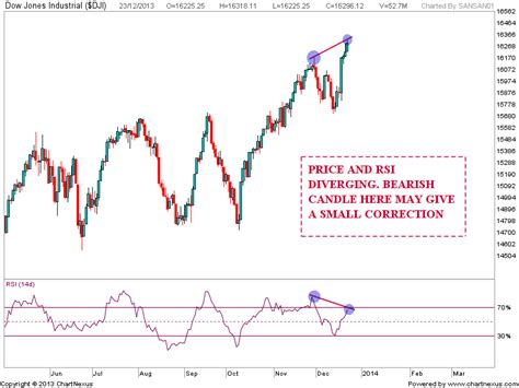 Stock Market Chart Analysis: Dow Jones analysis after closing bell