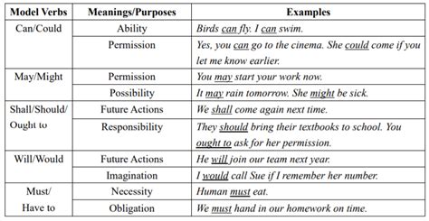 Modal Verbs List & Examples (PDF)