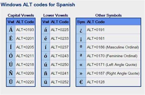 Spanish Accent Codes | Spanish accents, Coding, Spanish