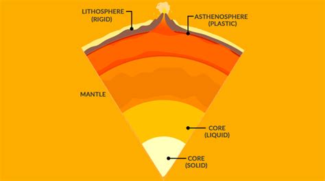 5 Asthenosphere Facts: What is the Asthenosphere? - Earth How