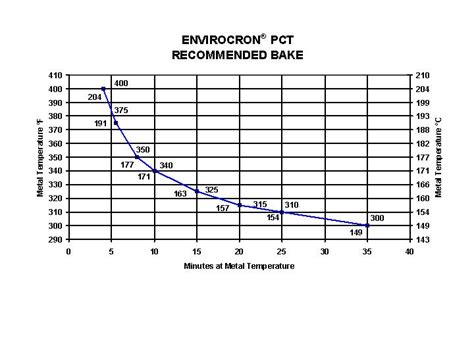 Low Cure Clear PCT10107 Powder Coating | PPG | PPG Powder Coatings