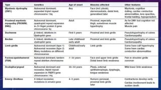 Proximal myopathy and causes | PPT