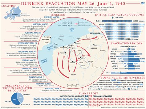 The Battle Of Dunkirk Timeline