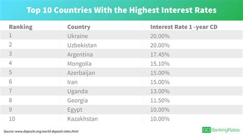 Countries With the Highest Interest Rates Today | GOBankingRates