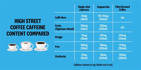 Caffeine levels in high street coffees vary significantly, Which? finds - Which? News